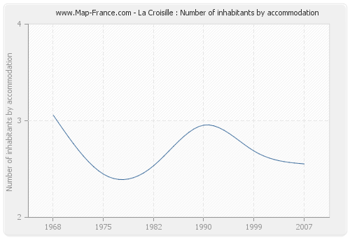 La Croisille : Number of inhabitants by accommodation